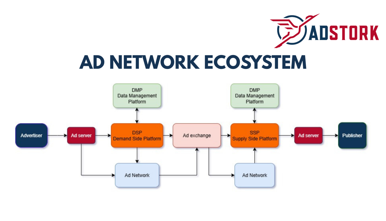The Ultimate Guide to Ad Network Operations and the Digital Advertising Ecosystem